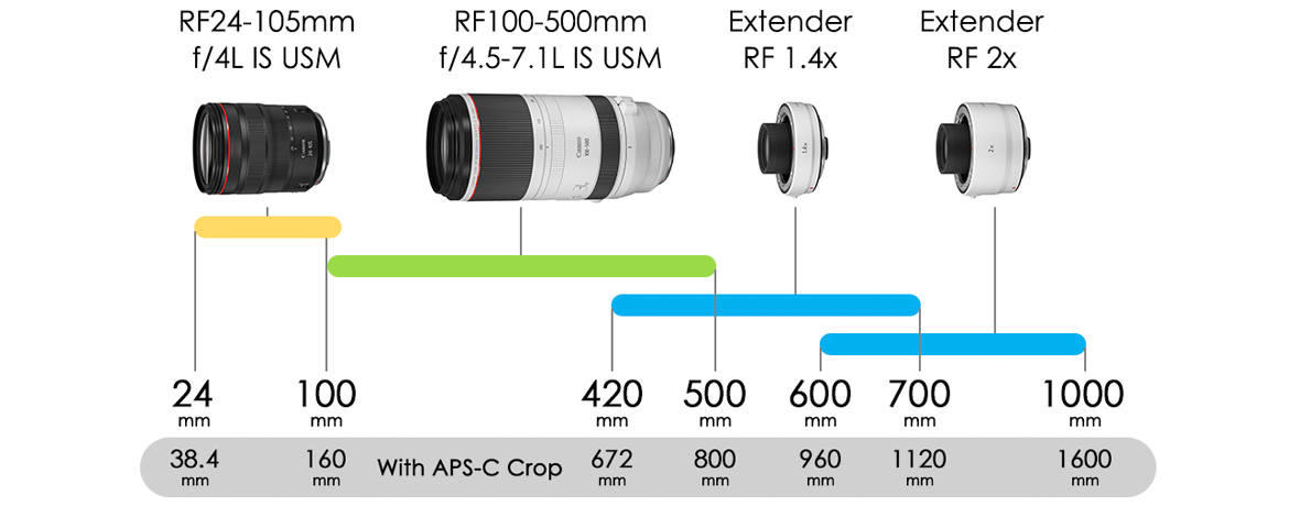 Lenses - RF100-500mm f/4.5-7.1L IS USM - Canon India